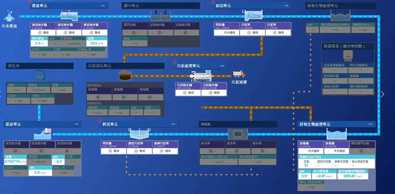 苗栗縣水資源回收中心 苗栗廠區儀表板