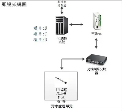 苗栗縣水資源回收中心 數據整合雲平台架構比較