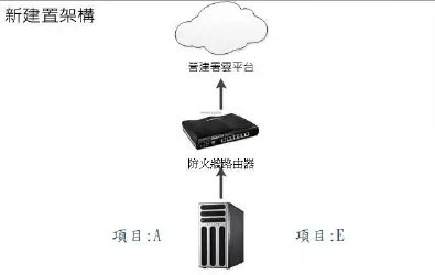 苗栗縣水資源回收中心 數據整合雲平台架構比較（2）